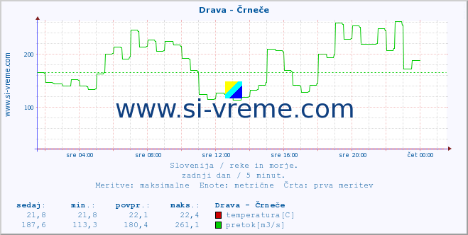 POVPREČJE :: Drava - Črneče :: temperatura | pretok | višina :: zadnji dan / 5 minut.