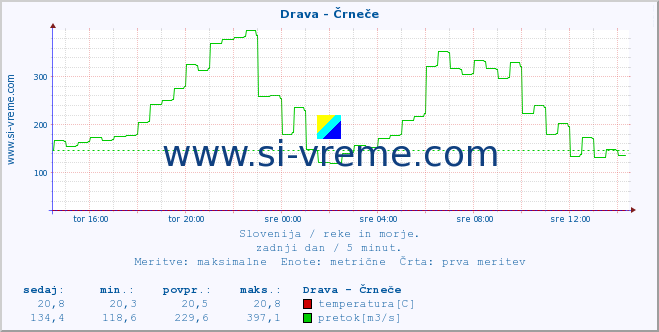 POVPREČJE :: Drava - Črneče :: temperatura | pretok | višina :: zadnji dan / 5 minut.