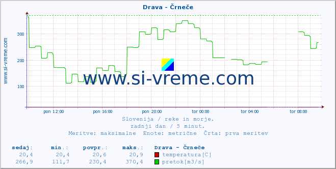 POVPREČJE :: Drava - Črneče :: temperatura | pretok | višina :: zadnji dan / 5 minut.