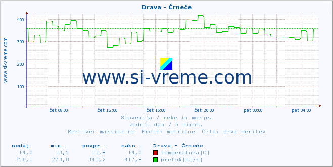 POVPREČJE :: Drava - Črneče :: temperatura | pretok | višina :: zadnji dan / 5 minut.