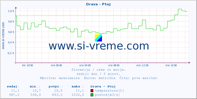 POVPREČJE :: Drava - Ptuj :: temperatura | pretok | višina :: zadnji dan / 5 minut.