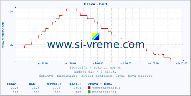 POVPREČJE :: Drava - Borl :: temperatura | pretok | višina :: zadnji dan / 5 minut.