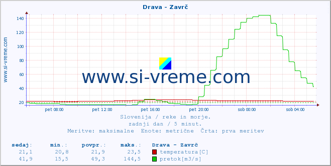 POVPREČJE :: Drava - Zavrč :: temperatura | pretok | višina :: zadnji dan / 5 minut.