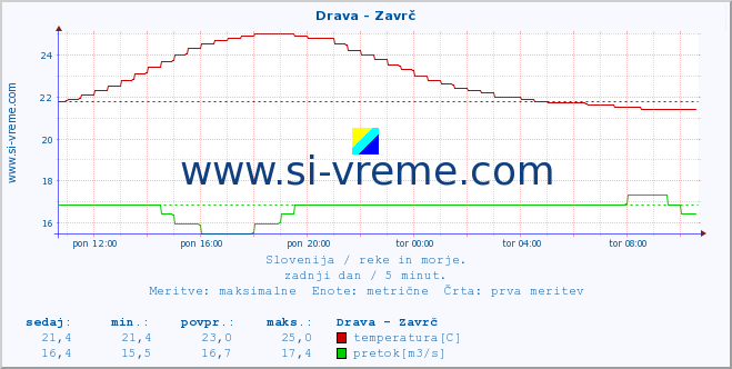 POVPREČJE :: Drava - Zavrč :: temperatura | pretok | višina :: zadnji dan / 5 minut.