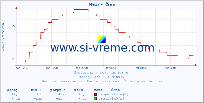 POVPREČJE :: Meža -  Črna :: temperatura | pretok | višina :: zadnji dan / 5 minut.