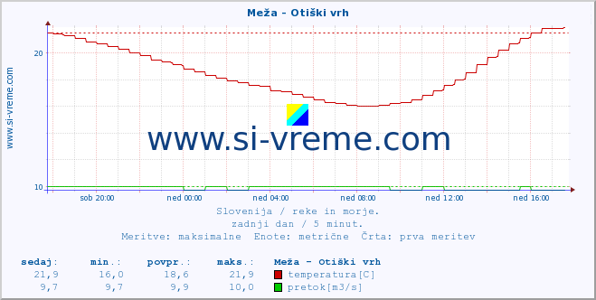 POVPREČJE :: Meža - Otiški vrh :: temperatura | pretok | višina :: zadnji dan / 5 minut.