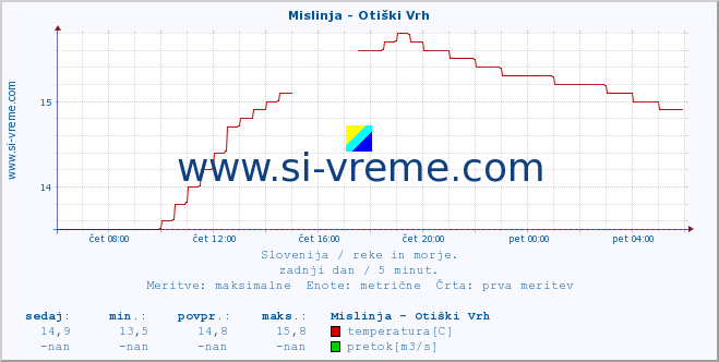 POVPREČJE :: Mislinja - Otiški Vrh :: temperatura | pretok | višina :: zadnji dan / 5 minut.