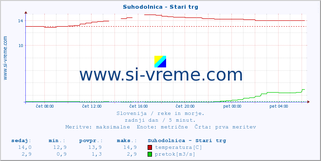 POVPREČJE :: Suhodolnica - Stari trg :: temperatura | pretok | višina :: zadnji dan / 5 minut.