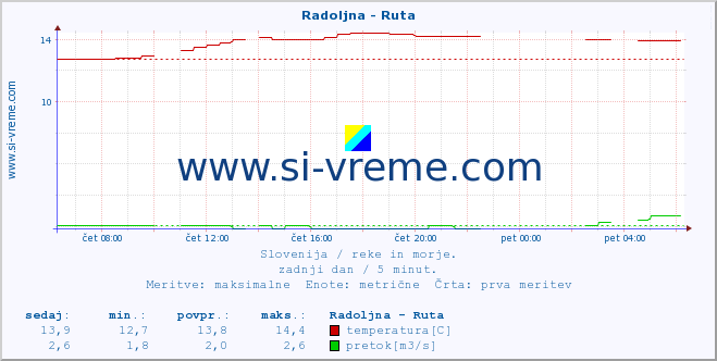 POVPREČJE :: Radoljna - Ruta :: temperatura | pretok | višina :: zadnji dan / 5 minut.