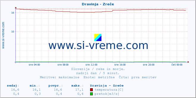 POVPREČJE :: Dravinja - Zreče :: temperatura | pretok | višina :: zadnji dan / 5 minut.