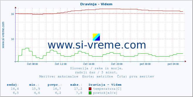 POVPREČJE :: Dravinja - Videm :: temperatura | pretok | višina :: zadnji dan / 5 minut.