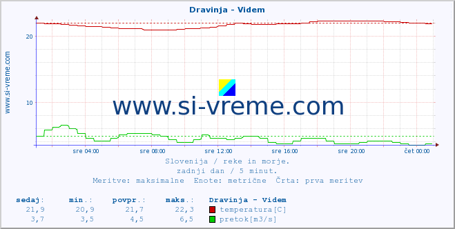 POVPREČJE :: Dravinja - Videm :: temperatura | pretok | višina :: zadnji dan / 5 minut.