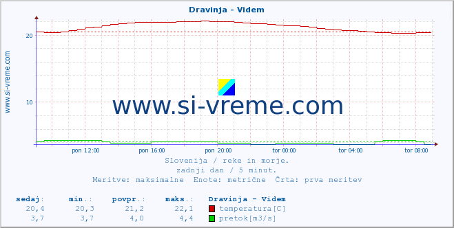 POVPREČJE :: Dravinja - Videm :: temperatura | pretok | višina :: zadnji dan / 5 minut.