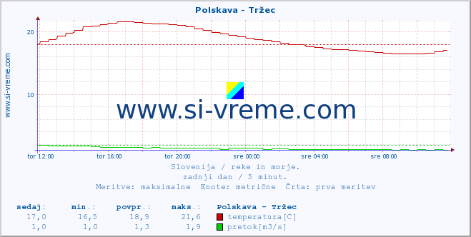 POVPREČJE :: Polskava - Tržec :: temperatura | pretok | višina :: zadnji dan / 5 minut.