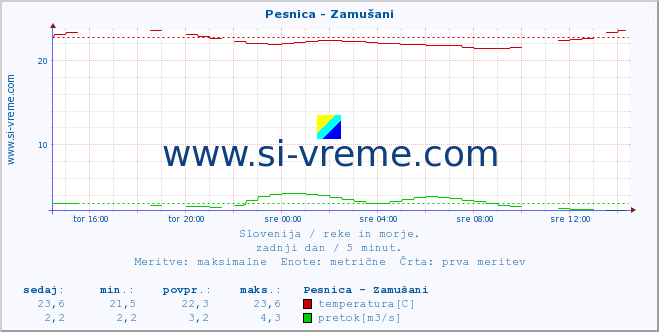 POVPREČJE :: Pesnica - Zamušani :: temperatura | pretok | višina :: zadnji dan / 5 minut.