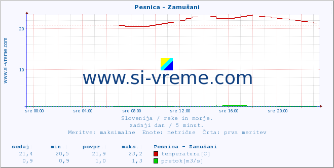 POVPREČJE :: Pesnica - Zamušani :: temperatura | pretok | višina :: zadnji dan / 5 minut.