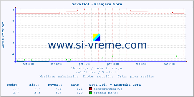 POVPREČJE :: Sava Dol. - Kranjska Gora :: temperatura | pretok | višina :: zadnji dan / 5 minut.