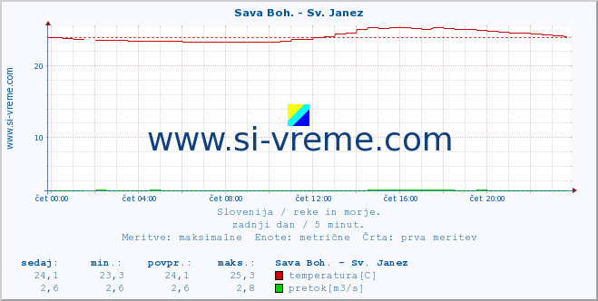 POVPREČJE :: Sava Boh. - Sv. Janez :: temperatura | pretok | višina :: zadnji dan / 5 minut.