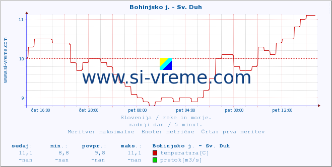 POVPREČJE :: Bohinjsko j. - Sv. Duh :: temperatura | pretok | višina :: zadnji dan / 5 minut.