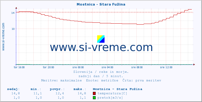 POVPREČJE :: Mostnica - Stara Fužina :: temperatura | pretok | višina :: zadnji dan / 5 minut.