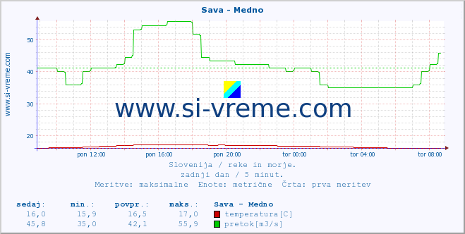 POVPREČJE :: Sava - Medno :: temperatura | pretok | višina :: zadnji dan / 5 minut.