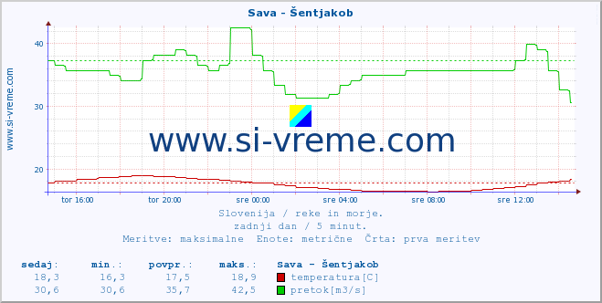 POVPREČJE :: Sava - Šentjakob :: temperatura | pretok | višina :: zadnji dan / 5 minut.