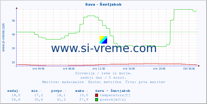 POVPREČJE :: Sava - Šentjakob :: temperatura | pretok | višina :: zadnji dan / 5 minut.