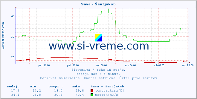 POVPREČJE :: Sava - Šentjakob :: temperatura | pretok | višina :: zadnji dan / 5 minut.