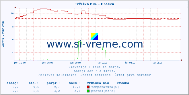 POVPREČJE :: Tržiška Bis. - Preska :: temperatura | pretok | višina :: zadnji dan / 5 minut.