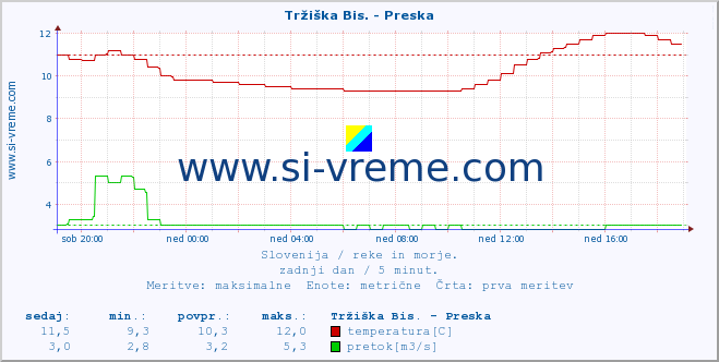 POVPREČJE :: Tržiška Bis. - Preska :: temperatura | pretok | višina :: zadnji dan / 5 minut.