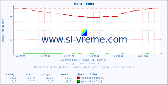 POVPREČJE :: Sora - Suha :: temperatura | pretok | višina :: zadnji dan / 5 minut.