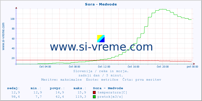 POVPREČJE :: Sora - Medvode :: temperatura | pretok | višina :: zadnji dan / 5 minut.