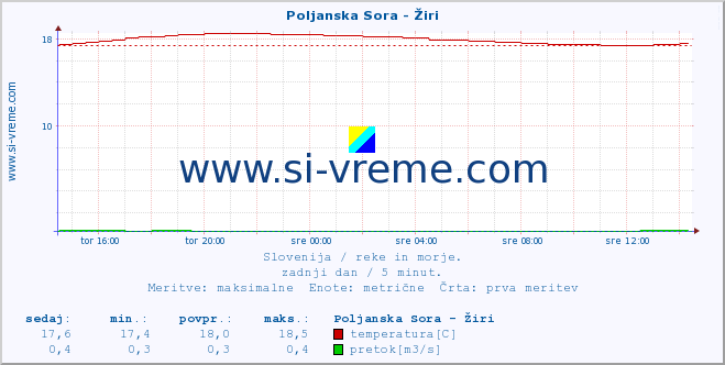 POVPREČJE :: Poljanska Sora - Žiri :: temperatura | pretok | višina :: zadnji dan / 5 minut.