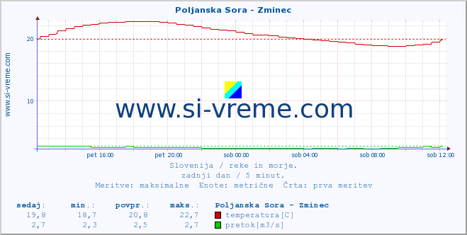 POVPREČJE :: Poljanska Sora - Zminec :: temperatura | pretok | višina :: zadnji dan / 5 minut.