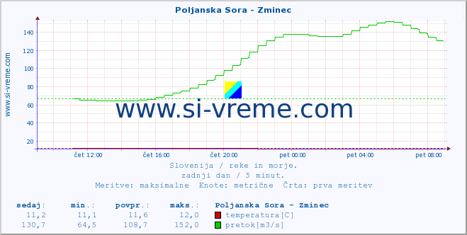 POVPREČJE :: Poljanska Sora - Zminec :: temperatura | pretok | višina :: zadnji dan / 5 minut.