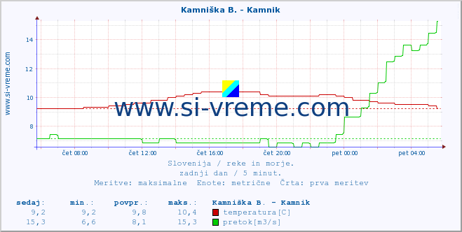 POVPREČJE :: Kamniška B. - Kamnik :: temperatura | pretok | višina :: zadnji dan / 5 minut.