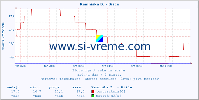 POVPREČJE :: Kamniška B. - Bišče :: temperatura | pretok | višina :: zadnji dan / 5 minut.