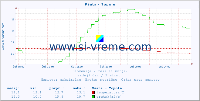 POVPREČJE :: Pšata - Topole :: temperatura | pretok | višina :: zadnji dan / 5 minut.