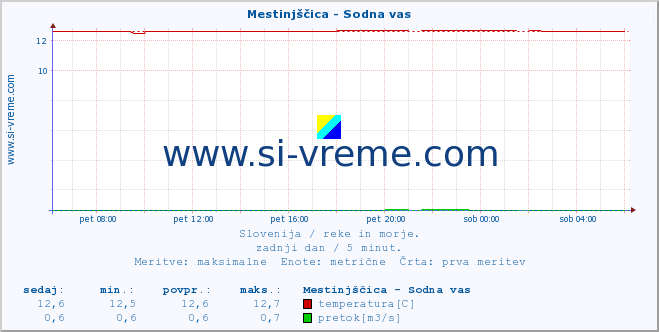 POVPREČJE :: Mestinjščica - Sodna vas :: temperatura | pretok | višina :: zadnji dan / 5 minut.