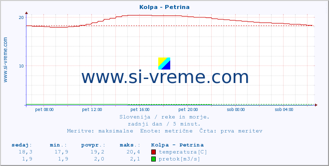 POVPREČJE :: Kolpa - Petrina :: temperatura | pretok | višina :: zadnji dan / 5 minut.