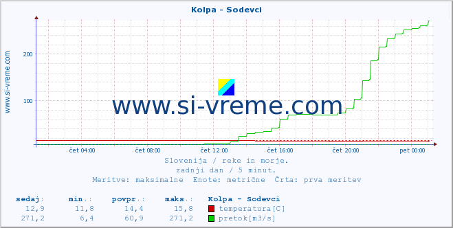 POVPREČJE :: Kolpa - Sodevci :: temperatura | pretok | višina :: zadnji dan / 5 minut.