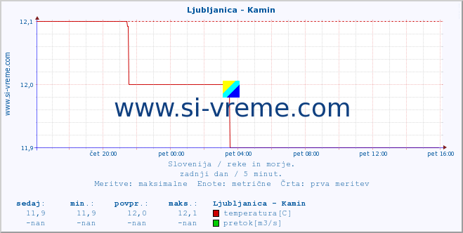 POVPREČJE :: Ljubljanica - Kamin :: temperatura | pretok | višina :: zadnji dan / 5 minut.