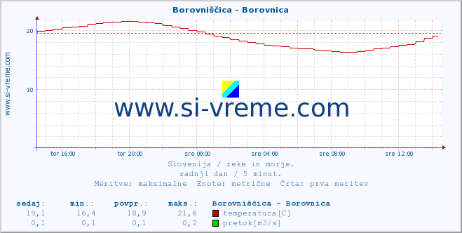 POVPREČJE :: Borovniščica - Borovnica :: temperatura | pretok | višina :: zadnji dan / 5 minut.