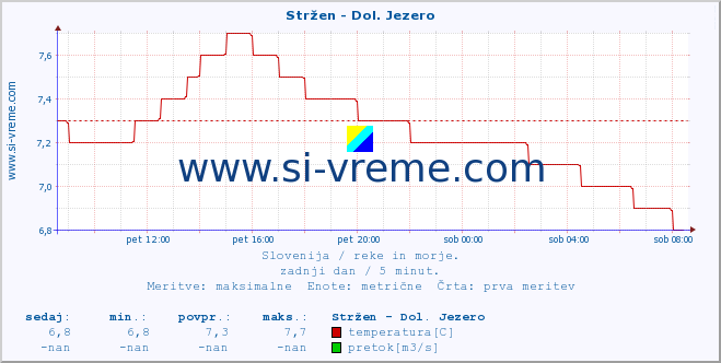 POVPREČJE :: Stržen - Dol. Jezero :: temperatura | pretok | višina :: zadnji dan / 5 minut.