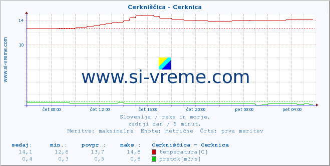 POVPREČJE :: Cerkniščica - Cerknica :: temperatura | pretok | višina :: zadnji dan / 5 minut.