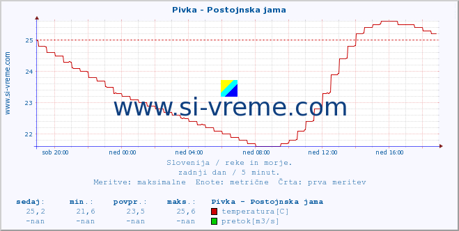 POVPREČJE :: Pivka - Postojnska jama :: temperatura | pretok | višina :: zadnji dan / 5 minut.