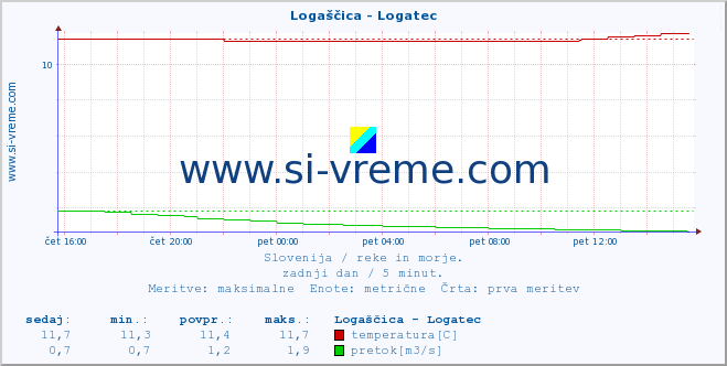 POVPREČJE :: Logaščica - Logatec :: temperatura | pretok | višina :: zadnji dan / 5 minut.