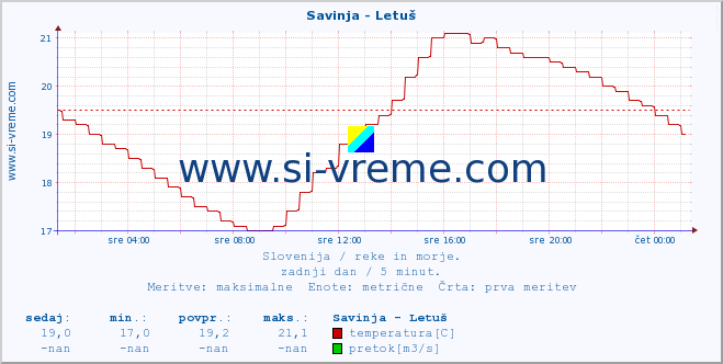 POVPREČJE :: Savinja - Letuš :: temperatura | pretok | višina :: zadnji dan / 5 minut.