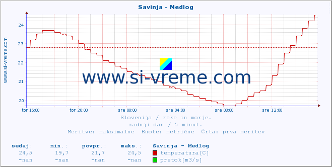 POVPREČJE :: Savinja - Medlog :: temperatura | pretok | višina :: zadnji dan / 5 minut.