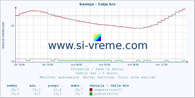 POVPREČJE :: Savinja - Celje brv :: temperatura | pretok | višina :: zadnji dan / 5 minut.